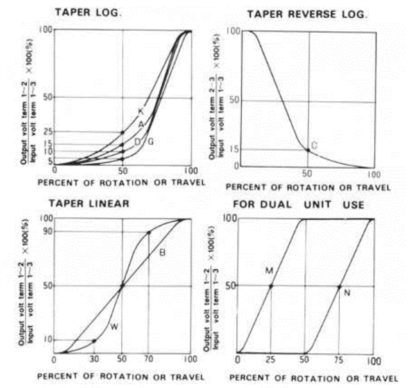 Potentiometer Taper Chart