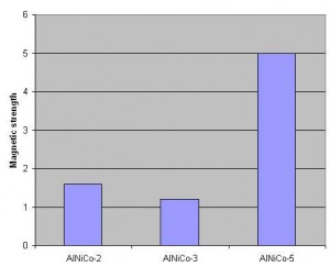 Data on AlNiCo magnet grades from www.magnetkingdom.com Data on AlNiCo magnet grades from www.magnetkingdom.com