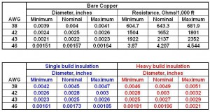 Wire Gauges Diameter and Resistance 