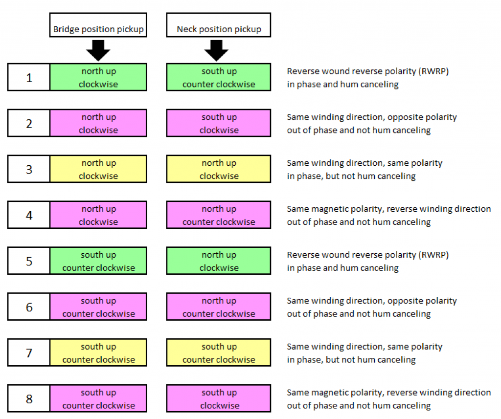 Gibson Humbucker Output Chart